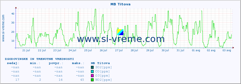 POVPREČJE :: MB Titova :: SO2 | CO | O3 | NO2 :: zadnja dva tedna / 30 minut.