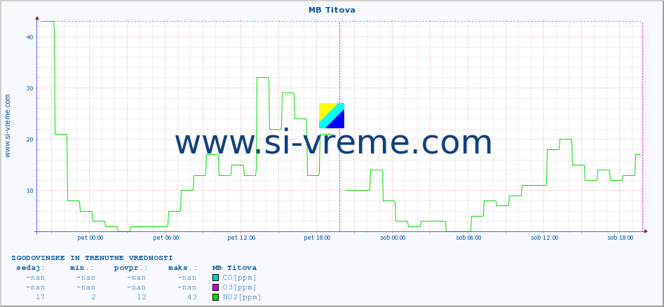 POVPREČJE :: MB Titova :: SO2 | CO | O3 | NO2 :: zadnja dva dni / 5 minut.