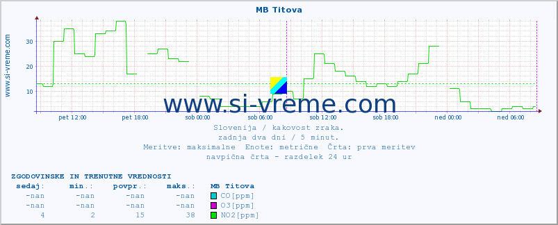 POVPREČJE :: MB Titova :: SO2 | CO | O3 | NO2 :: zadnja dva dni / 5 minut.