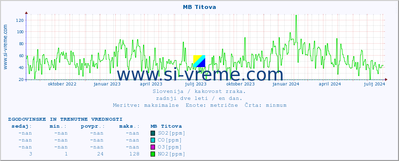 POVPREČJE :: MB Titova :: SO2 | CO | O3 | NO2 :: zadnji dve leti / en dan.