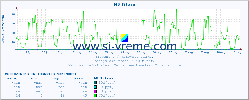 POVPREČJE :: MB Titova :: SO2 | CO | O3 | NO2 :: zadnja dva tedna / 30 minut.