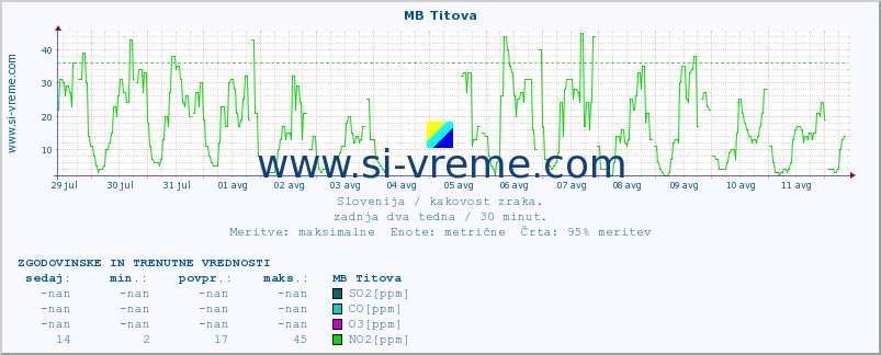 POVPREČJE :: MB Titova :: SO2 | CO | O3 | NO2 :: zadnja dva tedna / 30 minut.