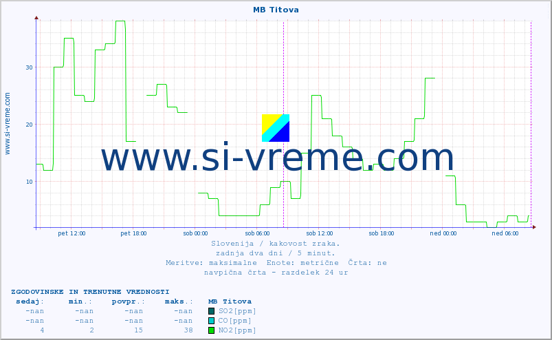 POVPREČJE :: MB Titova :: SO2 | CO | O3 | NO2 :: zadnja dva dni / 5 minut.