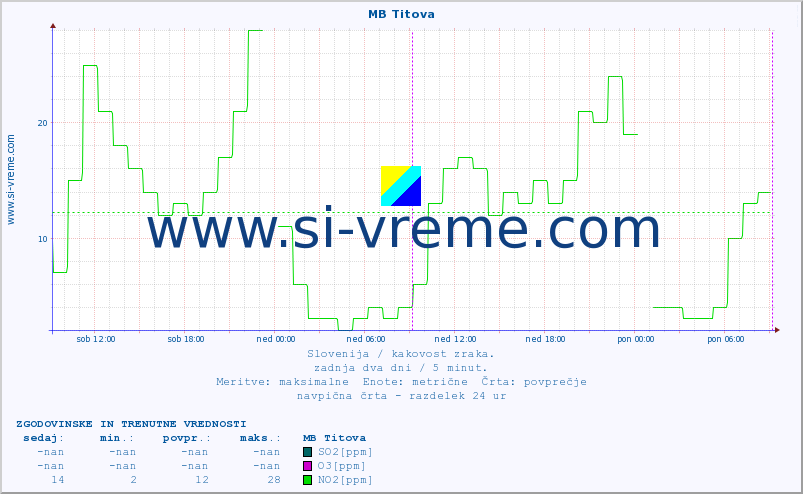 POVPREČJE :: MB Titova :: SO2 | CO | O3 | NO2 :: zadnja dva dni / 5 minut.