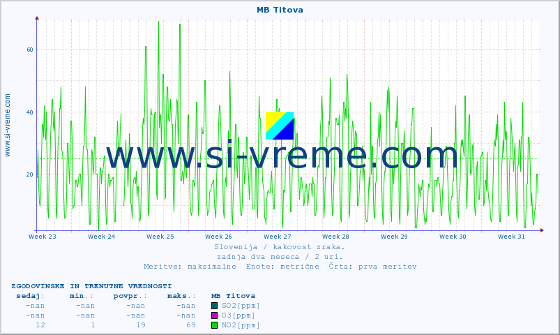 POVPREČJE :: MB Titova :: SO2 | CO | O3 | NO2 :: zadnja dva meseca / 2 uri.