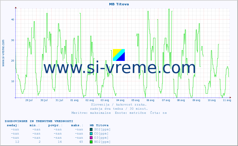 POVPREČJE :: MB Titova :: SO2 | CO | O3 | NO2 :: zadnja dva tedna / 30 minut.