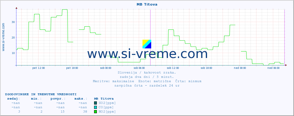 POVPREČJE :: MB Titova :: SO2 | CO | O3 | NO2 :: zadnja dva dni / 5 minut.