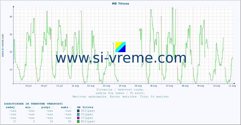 POVPREČJE :: MB Titova :: SO2 | CO | O3 | NO2 :: zadnja dva tedna / 30 minut.