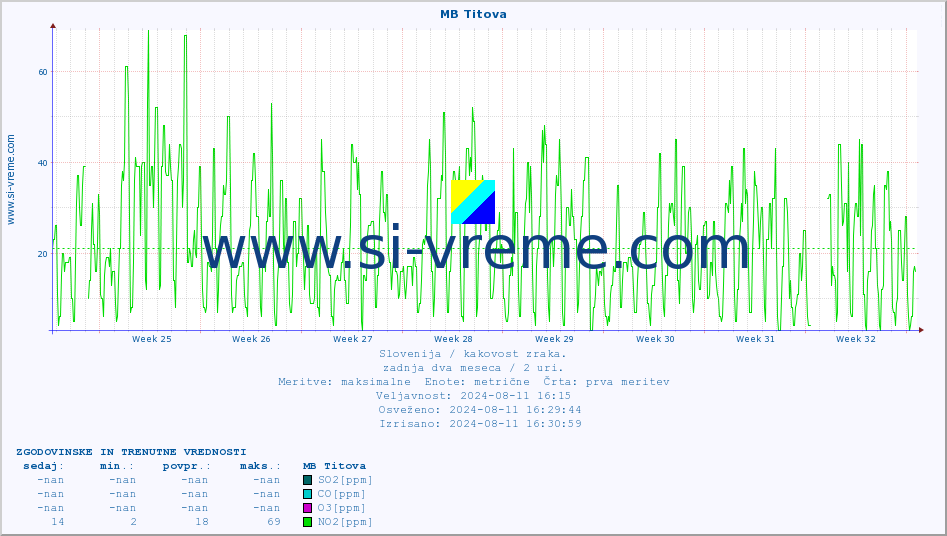 POVPREČJE :: MB Titova :: SO2 | CO | O3 | NO2 :: zadnja dva meseca / 2 uri.