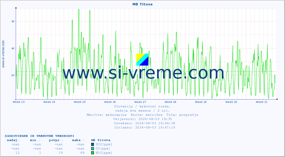 POVPREČJE :: MB Titova :: SO2 | CO | O3 | NO2 :: zadnja dva meseca / 2 uri.
