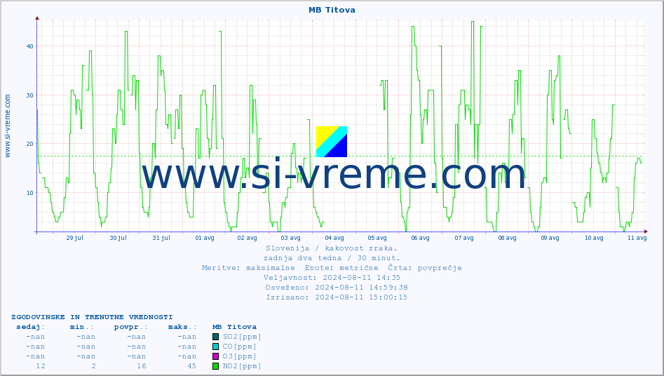 POVPREČJE :: MB Titova :: SO2 | CO | O3 | NO2 :: zadnja dva tedna / 30 minut.