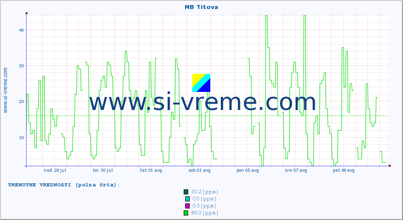 POVPREČJE :: MB Titova :: SO2 | CO | O3 | NO2 :: zadnji mesec / 2 uri.