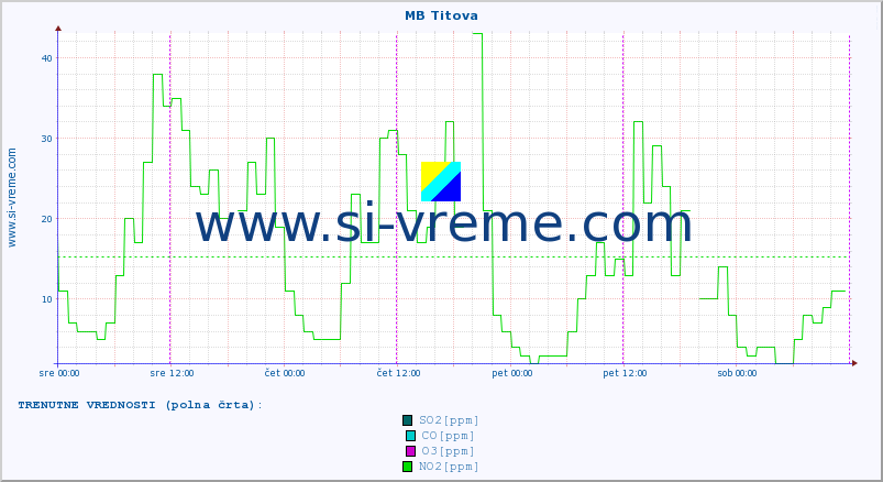 POVPREČJE :: MB Titova :: SO2 | CO | O3 | NO2 :: zadnji teden / 30 minut.