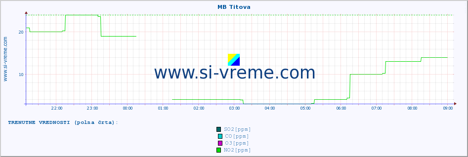 POVPREČJE :: MB Titova :: SO2 | CO | O3 | NO2 :: zadnji dan / 5 minut.