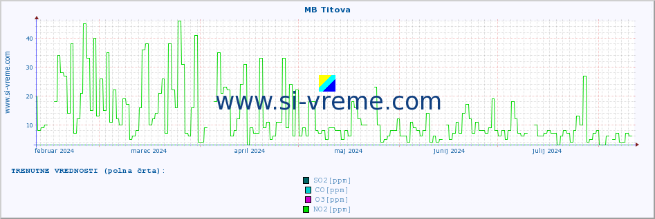 POVPREČJE :: MB Titova :: SO2 | CO | O3 | NO2 :: zadnje leto / en dan.