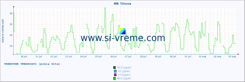 POVPREČJE :: MB Titova :: SO2 | CO | O3 | NO2 :: zadnji mesec / 2 uri.