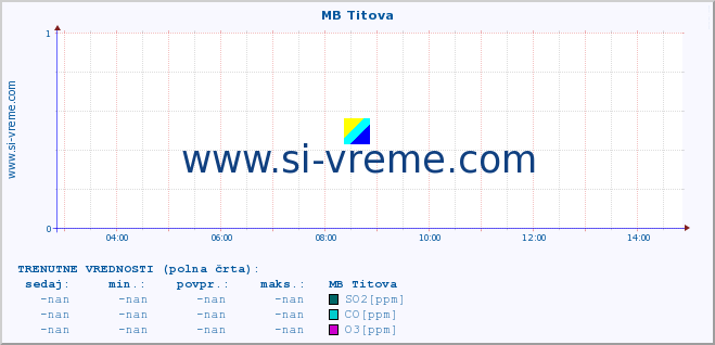 POVPREČJE :: MB Titova :: SO2 | CO | O3 | NO2 :: zadnji dan / 5 minut.