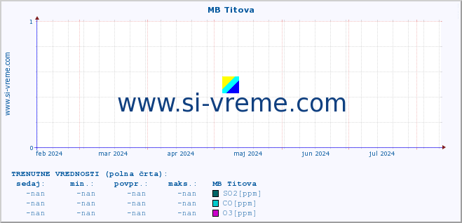 POVPREČJE :: MB Titova :: SO2 | CO | O3 | NO2 :: zadnje leto / en dan.