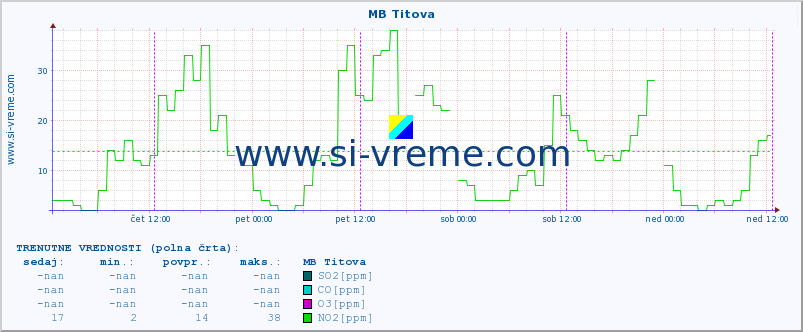 POVPREČJE :: MB Titova :: SO2 | CO | O3 | NO2 :: zadnji teden / 30 minut.