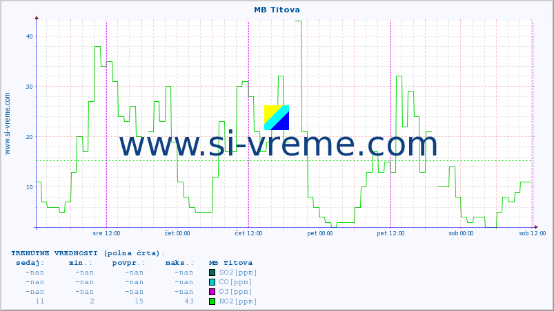 POVPREČJE :: MB Titova :: SO2 | CO | O3 | NO2 :: zadnji teden / 30 minut.