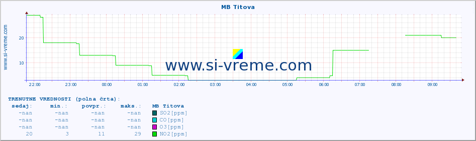 POVPREČJE :: MB Titova :: SO2 | CO | O3 | NO2 :: zadnji dan / 5 minut.