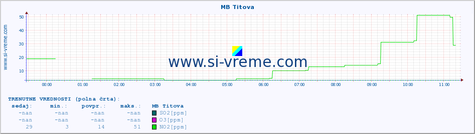 POVPREČJE :: MB Titova :: SO2 | CO | O3 | NO2 :: zadnji dan / 5 minut.