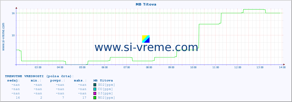 POVPREČJE :: MB Titova :: SO2 | CO | O3 | NO2 :: zadnji dan / 5 minut.