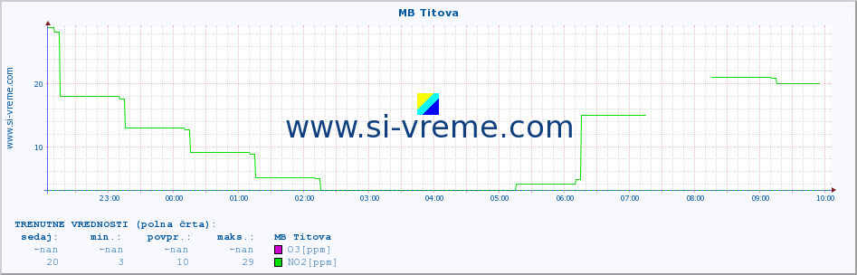 POVPREČJE :: MB Titova :: SO2 | CO | O3 | NO2 :: zadnji dan / 5 minut.