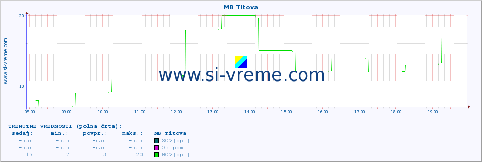 POVPREČJE :: MB Titova :: SO2 | CO | O3 | NO2 :: zadnji dan / 5 minut.