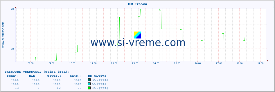 POVPREČJE :: MB Titova :: SO2 | CO | O3 | NO2 :: zadnji dan / 5 minut.