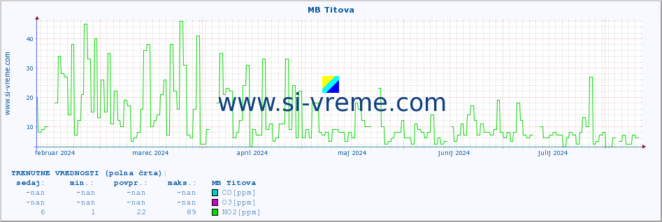 POVPREČJE :: MB Titova :: SO2 | CO | O3 | NO2 :: zadnje leto / en dan.