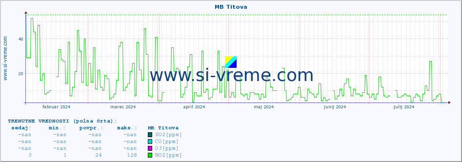 POVPREČJE :: MB Titova :: SO2 | CO | O3 | NO2 :: zadnje leto / en dan.