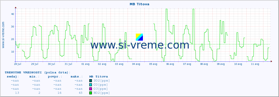 POVPREČJE :: MB Titova :: SO2 | CO | O3 | NO2 :: zadnji mesec / 2 uri.