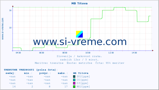 POVPREČJE :: MB Titova :: SO2 | CO | O3 | NO2 :: zadnji dan / 5 minut.