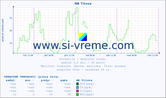 POVPREČJE :: MB Titova :: SO2 | CO | O3 | NO2 :: zadnji teden / 30 minut.