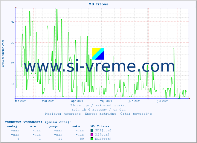 POVPREČJE :: MB Titova :: SO2 | CO | O3 | NO2 :: zadnje leto / en dan.