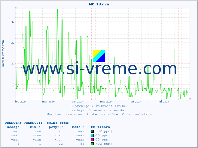 POVPREČJE :: MB Titova :: SO2 | CO | O3 | NO2 :: zadnje leto / en dan.