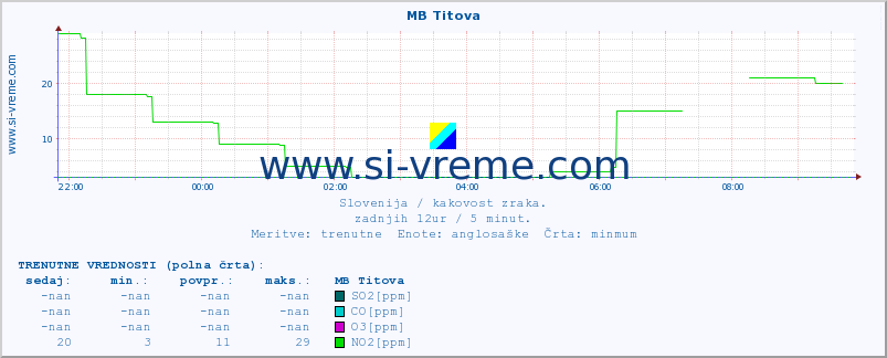 POVPREČJE :: MB Titova :: SO2 | CO | O3 | NO2 :: zadnji dan / 5 minut.