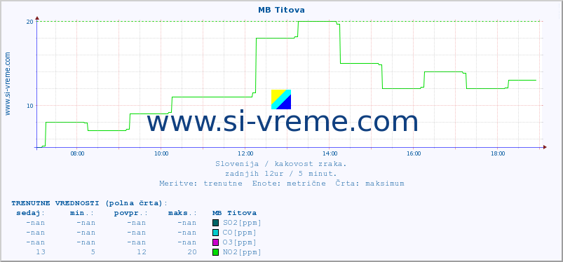 POVPREČJE :: MB Titova :: SO2 | CO | O3 | NO2 :: zadnji dan / 5 minut.