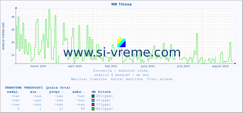 POVPREČJE :: MB Titova :: SO2 | CO | O3 | NO2 :: zadnje leto / en dan.