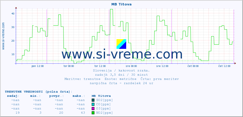 POVPREČJE :: MB Titova :: SO2 | CO | O3 | NO2 :: zadnji teden / 30 minut.