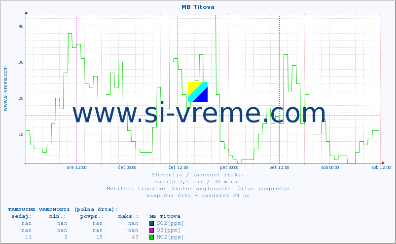 POVPREČJE :: MB Titova :: SO2 | CO | O3 | NO2 :: zadnji teden / 30 minut.