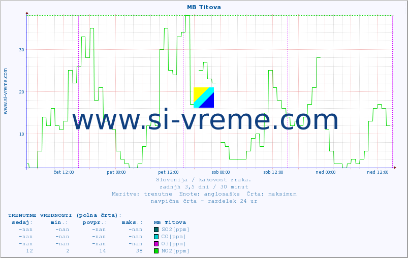 POVPREČJE :: MB Titova :: SO2 | CO | O3 | NO2 :: zadnji teden / 30 minut.