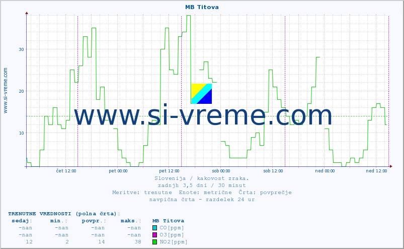 POVPREČJE :: MB Titova :: SO2 | CO | O3 | NO2 :: zadnji teden / 30 minut.