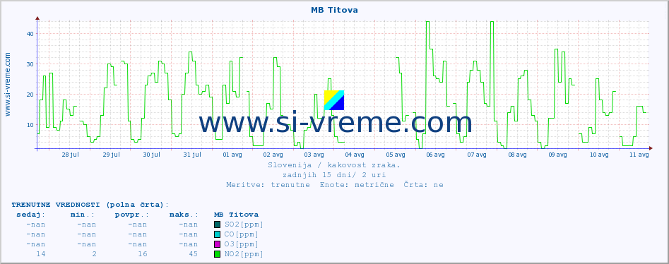 POVPREČJE :: MB Titova :: SO2 | CO | O3 | NO2 :: zadnji mesec / 2 uri.