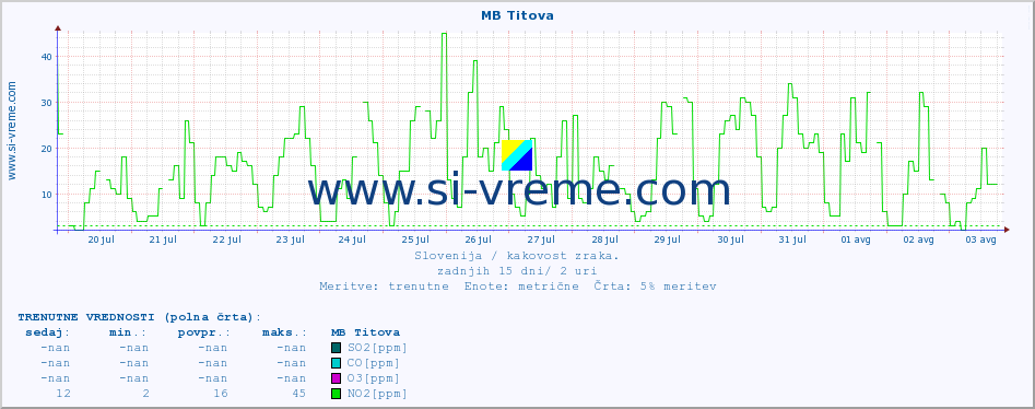 POVPREČJE :: MB Titova :: SO2 | CO | O3 | NO2 :: zadnji mesec / 2 uri.