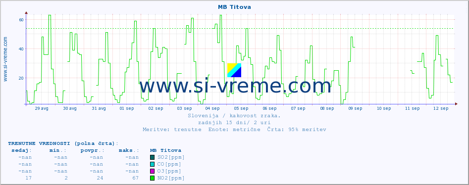 POVPREČJE :: MB Titova :: SO2 | CO | O3 | NO2 :: zadnji mesec / 2 uri.