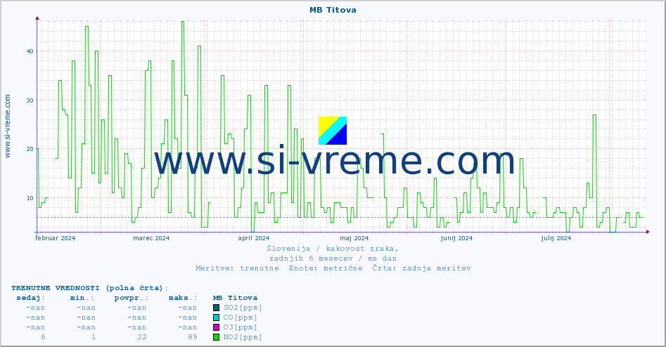 POVPREČJE :: MB Titova :: SO2 | CO | O3 | NO2 :: zadnje leto / en dan.