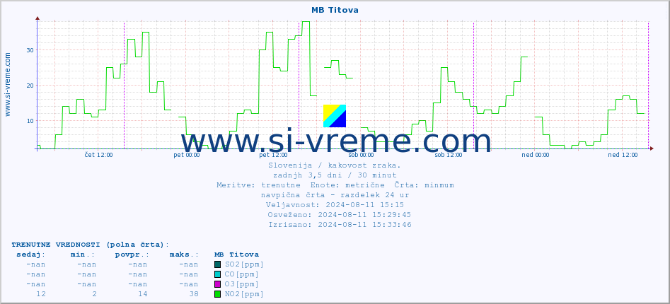 POVPREČJE :: MB Titova :: SO2 | CO | O3 | NO2 :: zadnji teden / 30 minut.