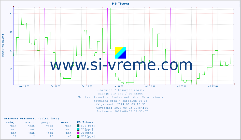 POVPREČJE :: MB Titova :: SO2 | CO | O3 | NO2 :: zadnji teden / 30 minut.